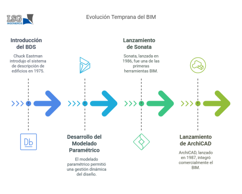 INICIOS Y DESARROLLO DEL BIM
